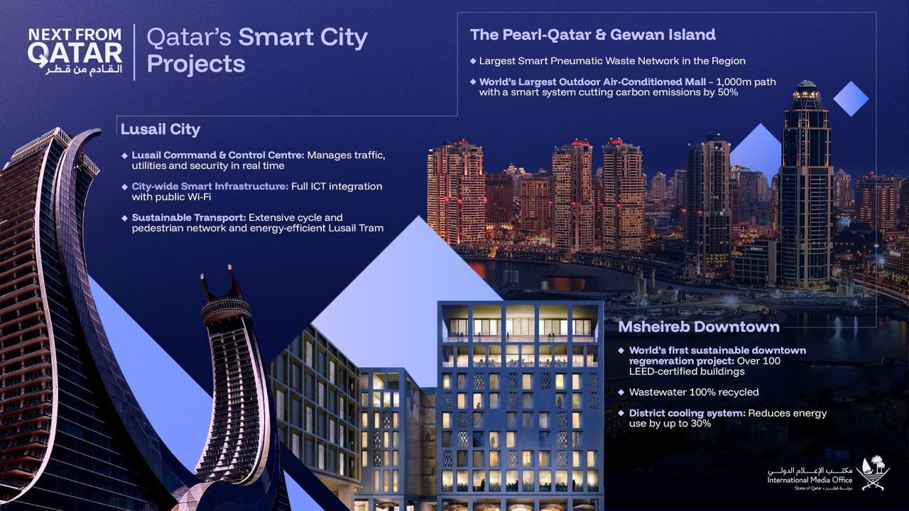 Qatar's Smart City Projects
